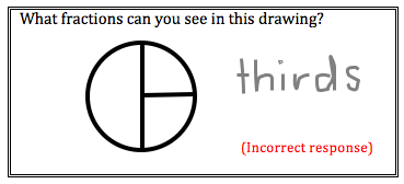 A circle divided by vertical diameter. One half divided in half again. Question asking for fractions seen. Student answer is thirds, which is incorrect.