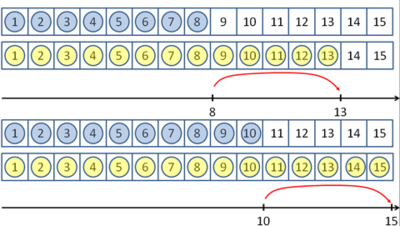 A pair of counting strips marked from 1 to 15, the upper one showing the difference between 8 and 13 and the lower the difference between 10 and 15. Each has a difference of 5.