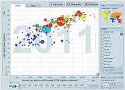 Positive correlation between income per person and life expectancy. African nations at the lower end, Asia in the centre, the Americas and Europe at the higher end.